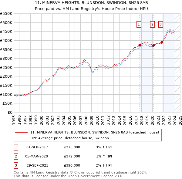 11, MINERVA HEIGHTS, BLUNSDON, SWINDON, SN26 8AB: Price paid vs HM Land Registry's House Price Index