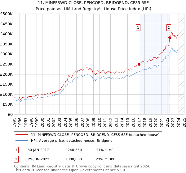 11, MINFFRWD CLOSE, PENCOED, BRIDGEND, CF35 6SE: Price paid vs HM Land Registry's House Price Index