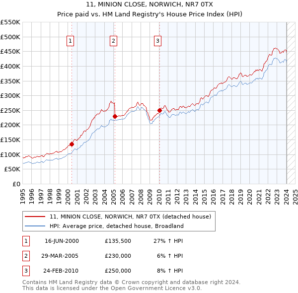 11, MINION CLOSE, NORWICH, NR7 0TX: Price paid vs HM Land Registry's House Price Index