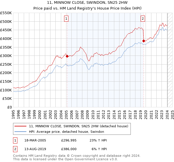 11, MINNOW CLOSE, SWINDON, SN25 2HW: Price paid vs HM Land Registry's House Price Index