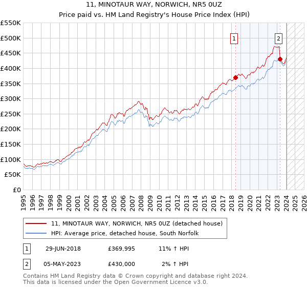 11, MINOTAUR WAY, NORWICH, NR5 0UZ: Price paid vs HM Land Registry's House Price Index
