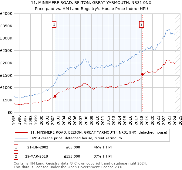 11, MINSMERE ROAD, BELTON, GREAT YARMOUTH, NR31 9NX: Price paid vs HM Land Registry's House Price Index