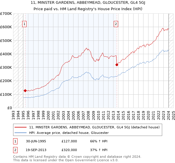 11, MINSTER GARDENS, ABBEYMEAD, GLOUCESTER, GL4 5GJ: Price paid vs HM Land Registry's House Price Index