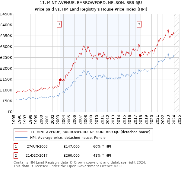 11, MINT AVENUE, BARROWFORD, NELSON, BB9 6JU: Price paid vs HM Land Registry's House Price Index