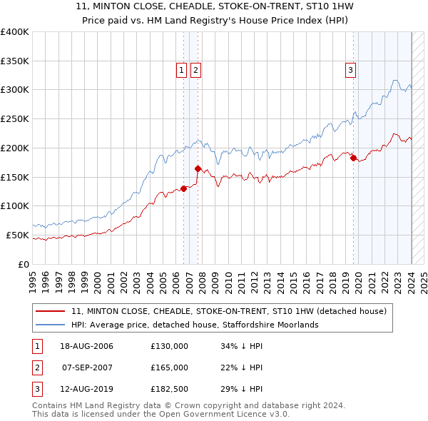 11, MINTON CLOSE, CHEADLE, STOKE-ON-TRENT, ST10 1HW: Price paid vs HM Land Registry's House Price Index