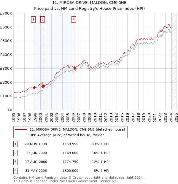 11, MIROSA DRIVE, MALDON, CM9 5NB: Price paid vs HM Land Registry's House Price Index