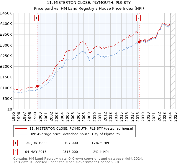 11, MISTERTON CLOSE, PLYMOUTH, PL9 8TY: Price paid vs HM Land Registry's House Price Index