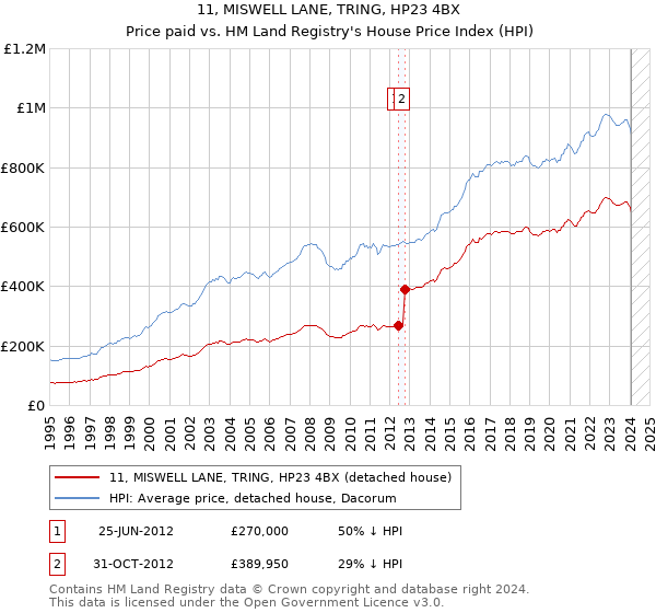 11, MISWELL LANE, TRING, HP23 4BX: Price paid vs HM Land Registry's House Price Index