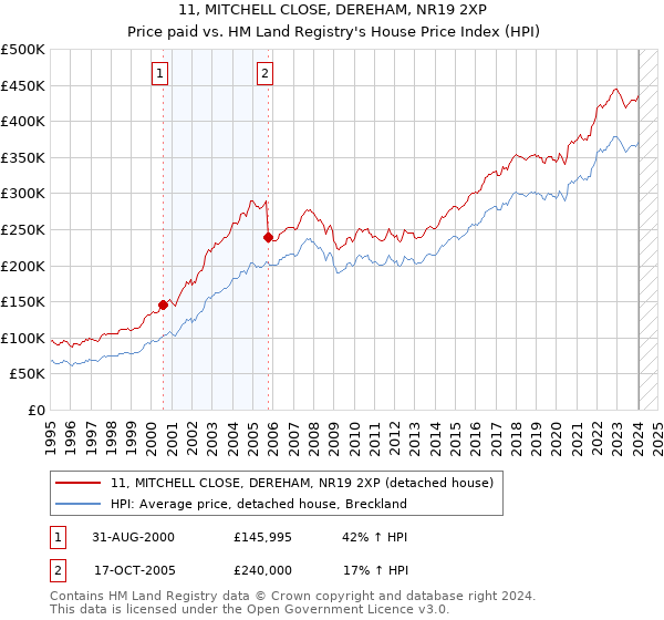 11, MITCHELL CLOSE, DEREHAM, NR19 2XP: Price paid vs HM Land Registry's House Price Index