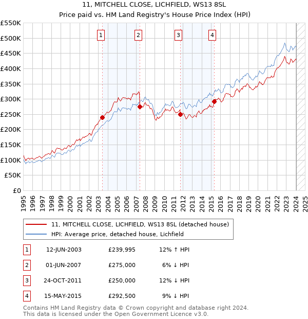 11, MITCHELL CLOSE, LICHFIELD, WS13 8SL: Price paid vs HM Land Registry's House Price Index