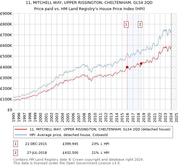 11, MITCHELL WAY, UPPER RISSINGTON, CHELTENHAM, GL54 2QD: Price paid vs HM Land Registry's House Price Index