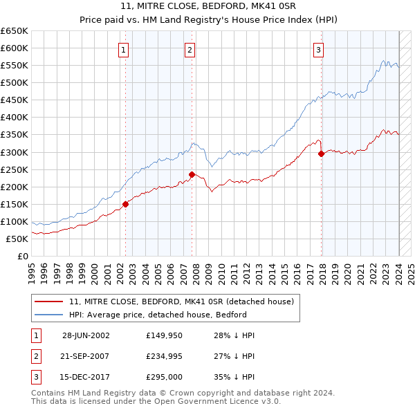 11, MITRE CLOSE, BEDFORD, MK41 0SR: Price paid vs HM Land Registry's House Price Index