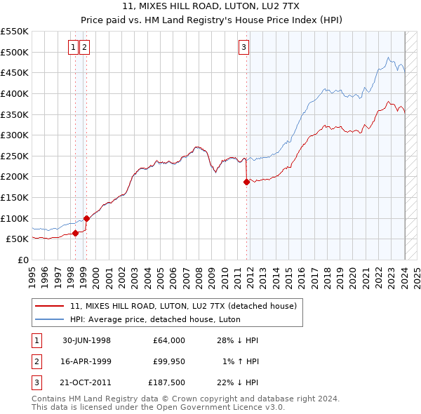 11, MIXES HILL ROAD, LUTON, LU2 7TX: Price paid vs HM Land Registry's House Price Index