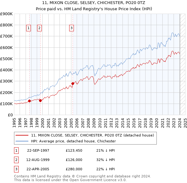 11, MIXON CLOSE, SELSEY, CHICHESTER, PO20 0TZ: Price paid vs HM Land Registry's House Price Index