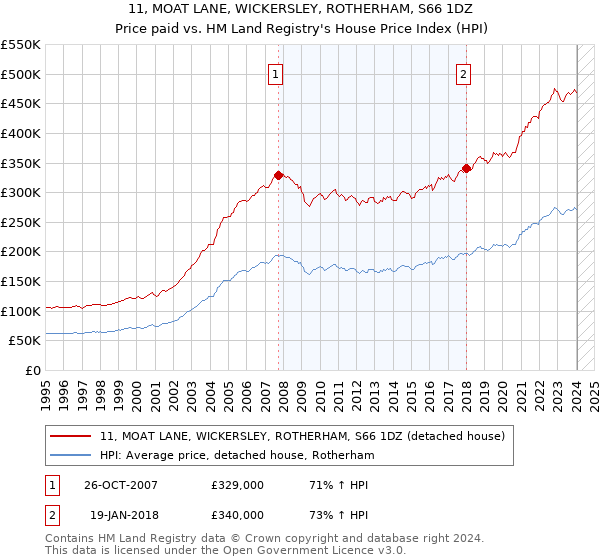 11, MOAT LANE, WICKERSLEY, ROTHERHAM, S66 1DZ: Price paid vs HM Land Registry's House Price Index
