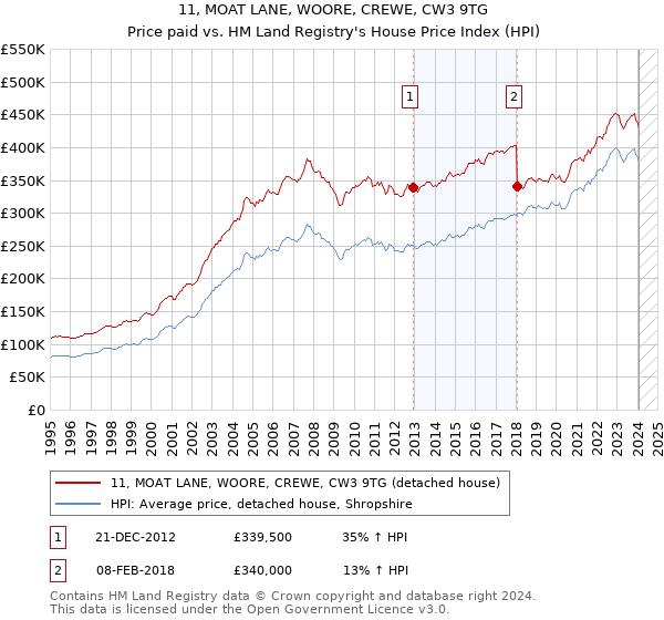 11, MOAT LANE, WOORE, CREWE, CW3 9TG: Price paid vs HM Land Registry's House Price Index