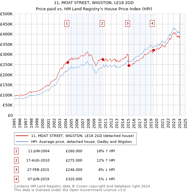 11, MOAT STREET, WIGSTON, LE18 2GD: Price paid vs HM Land Registry's House Price Index
