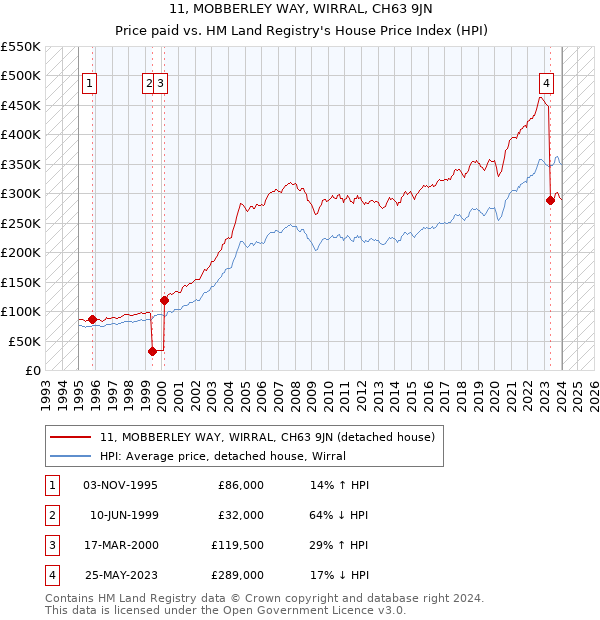 11, MOBBERLEY WAY, WIRRAL, CH63 9JN: Price paid vs HM Land Registry's House Price Index