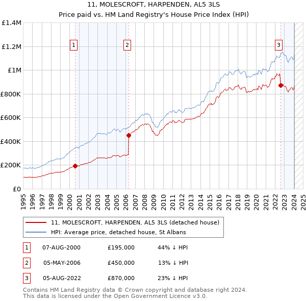 11, MOLESCROFT, HARPENDEN, AL5 3LS: Price paid vs HM Land Registry's House Price Index