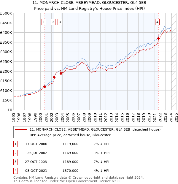11, MONARCH CLOSE, ABBEYMEAD, GLOUCESTER, GL4 5EB: Price paid vs HM Land Registry's House Price Index