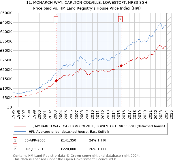 11, MONARCH WAY, CARLTON COLVILLE, LOWESTOFT, NR33 8GH: Price paid vs HM Land Registry's House Price Index