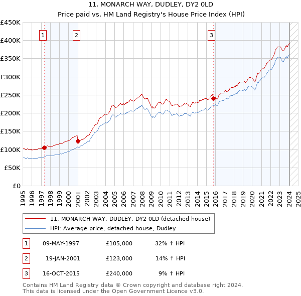 11, MONARCH WAY, DUDLEY, DY2 0LD: Price paid vs HM Land Registry's House Price Index