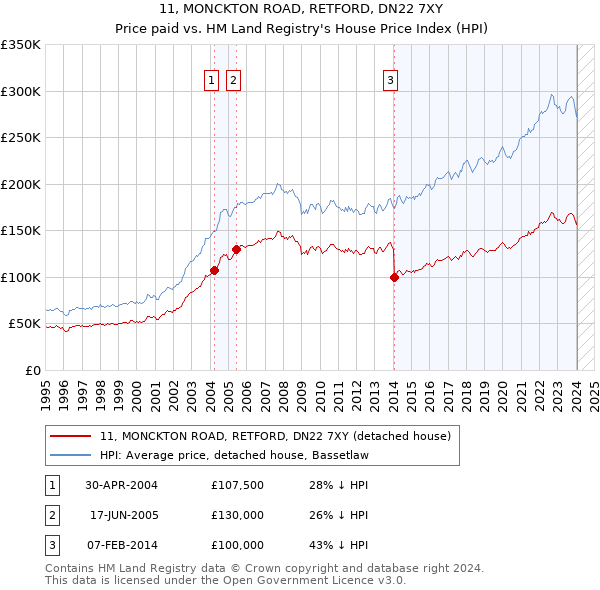 11, MONCKTON ROAD, RETFORD, DN22 7XY: Price paid vs HM Land Registry's House Price Index