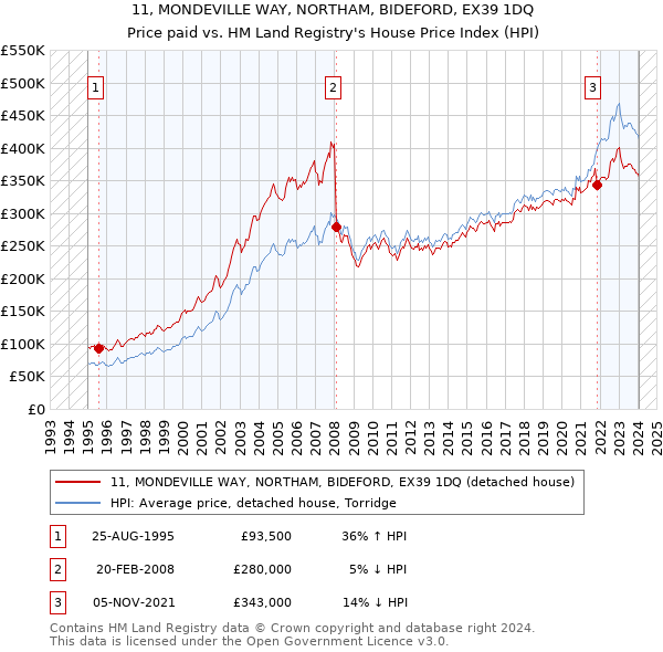 11, MONDEVILLE WAY, NORTHAM, BIDEFORD, EX39 1DQ: Price paid vs HM Land Registry's House Price Index