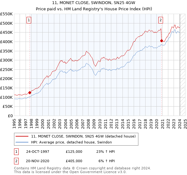 11, MONET CLOSE, SWINDON, SN25 4GW: Price paid vs HM Land Registry's House Price Index