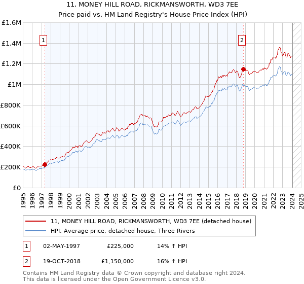11, MONEY HILL ROAD, RICKMANSWORTH, WD3 7EE: Price paid vs HM Land Registry's House Price Index