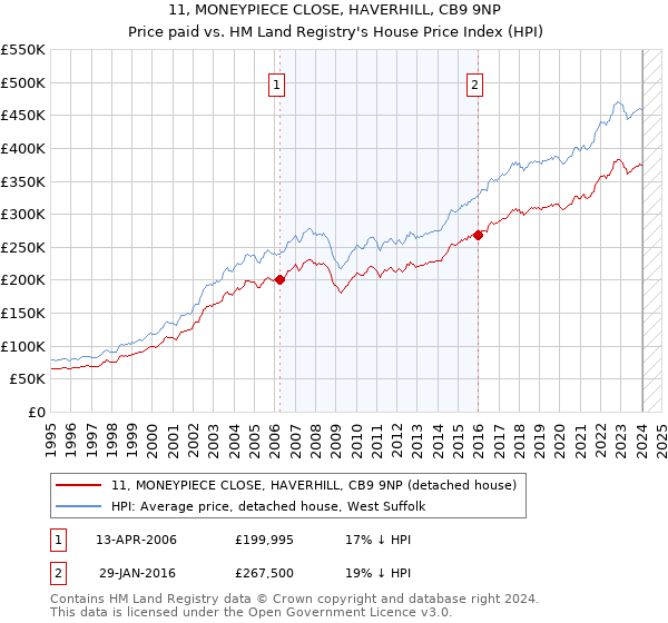 11, MONEYPIECE CLOSE, HAVERHILL, CB9 9NP: Price paid vs HM Land Registry's House Price Index