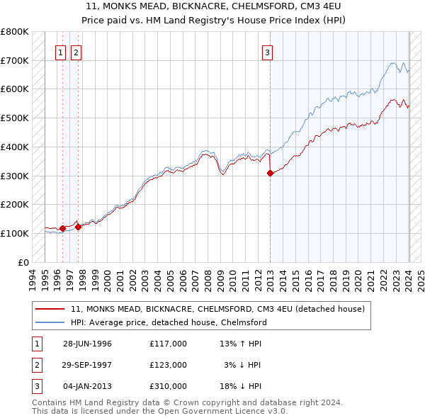 11, MONKS MEAD, BICKNACRE, CHELMSFORD, CM3 4EU: Price paid vs HM Land Registry's House Price Index