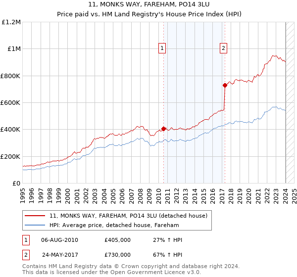 11, MONKS WAY, FAREHAM, PO14 3LU: Price paid vs HM Land Registry's House Price Index