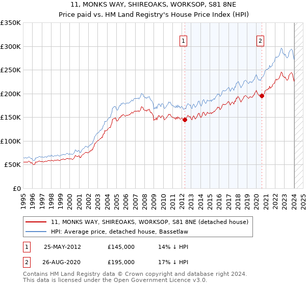 11, MONKS WAY, SHIREOAKS, WORKSOP, S81 8NE: Price paid vs HM Land Registry's House Price Index