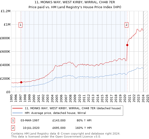 11, MONKS WAY, WEST KIRBY, WIRRAL, CH48 7ER: Price paid vs HM Land Registry's House Price Index