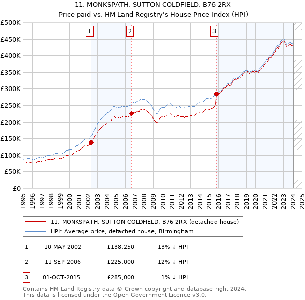 11, MONKSPATH, SUTTON COLDFIELD, B76 2RX: Price paid vs HM Land Registry's House Price Index