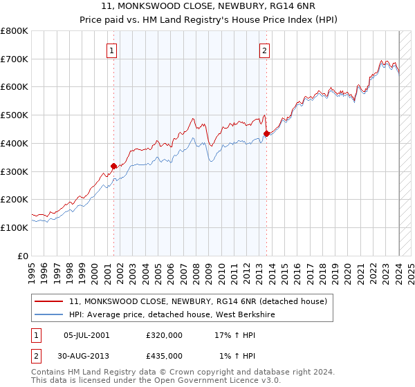 11, MONKSWOOD CLOSE, NEWBURY, RG14 6NR: Price paid vs HM Land Registry's House Price Index