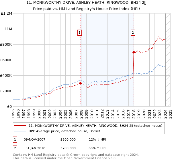 11, MONKWORTHY DRIVE, ASHLEY HEATH, RINGWOOD, BH24 2JJ: Price paid vs HM Land Registry's House Price Index