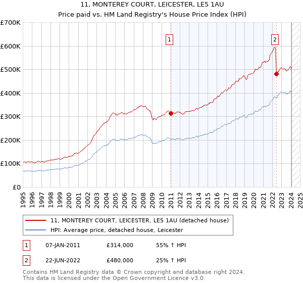 11, MONTEREY COURT, LEICESTER, LE5 1AU: Price paid vs HM Land Registry's House Price Index