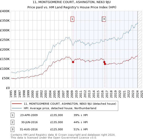 11, MONTGOMERIE COURT, ASHINGTON, NE63 9JU: Price paid vs HM Land Registry's House Price Index