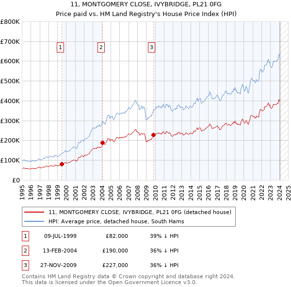11, MONTGOMERY CLOSE, IVYBRIDGE, PL21 0FG: Price paid vs HM Land Registry's House Price Index