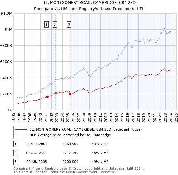 11, MONTGOMERY ROAD, CAMBRIDGE, CB4 2EQ: Price paid vs HM Land Registry's House Price Index