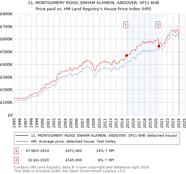 11, MONTGOMERY ROAD, ENHAM ALAMEIN, ANDOVER, SP11 6HB: Price paid vs HM Land Registry's House Price Index