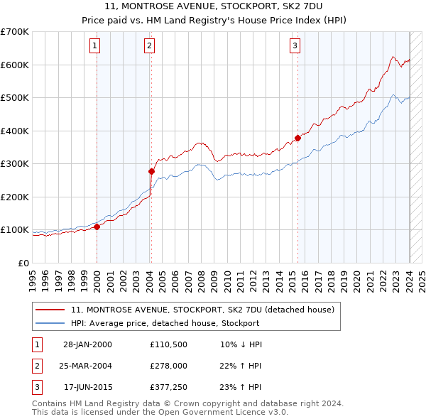 11, MONTROSE AVENUE, STOCKPORT, SK2 7DU: Price paid vs HM Land Registry's House Price Index