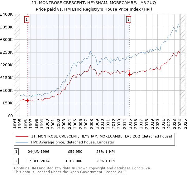 11, MONTROSE CRESCENT, HEYSHAM, MORECAMBE, LA3 2UQ: Price paid vs HM Land Registry's House Price Index
