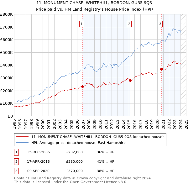 11, MONUMENT CHASE, WHITEHILL, BORDON, GU35 9QS: Price paid vs HM Land Registry's House Price Index