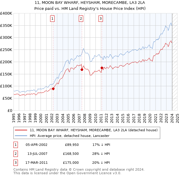 11, MOON BAY WHARF, HEYSHAM, MORECAMBE, LA3 2LA: Price paid vs HM Land Registry's House Price Index