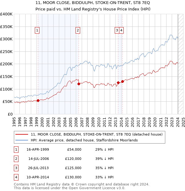 11, MOOR CLOSE, BIDDULPH, STOKE-ON-TRENT, ST8 7EQ: Price paid vs HM Land Registry's House Price Index