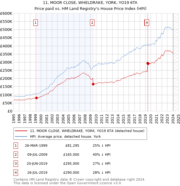 11, MOOR CLOSE, WHELDRAKE, YORK, YO19 6TA: Price paid vs HM Land Registry's House Price Index
