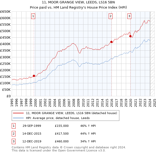 11, MOOR GRANGE VIEW, LEEDS, LS16 5BN: Price paid vs HM Land Registry's House Price Index